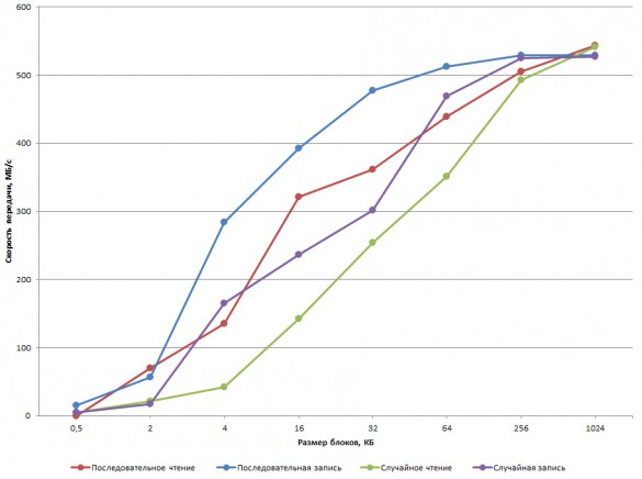 Результаты Kingston HyperX FURY SSD в IOmeter. Во всех тестах установлена глубина очереди, равная четырем