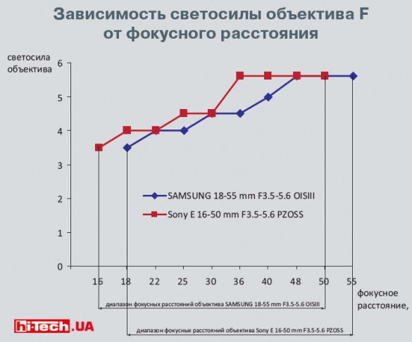 Светосила объектива