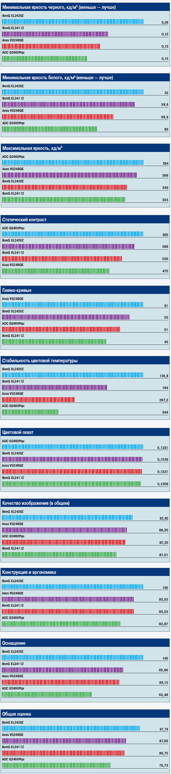 Сводные гистограммы. Мониторы AOC G2460Pqu, Asus VG248QE, BenQ XL2411Z, BenQ XL2420Z