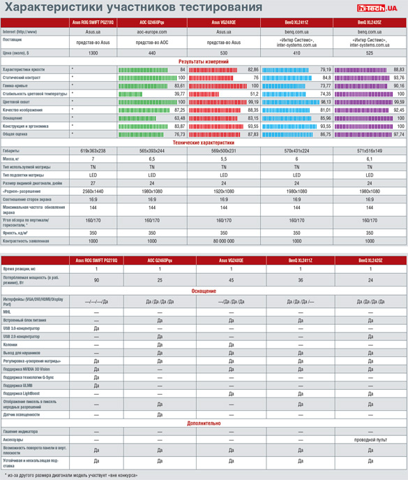 Таблица характеристик игровых мониторов Asus ROG SWIFT PG278Q, AOC G2460Pqu, Asus VG248QE, BenQ XL2411Z, BenQ XL2420Z