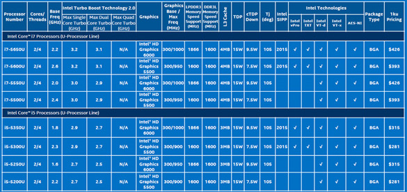 Характеристики процессоров Intel Core пятого поколения