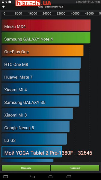 Lenovo Yoga Tablet 2 Pro. Результаты в AnTuTu Benchmark
