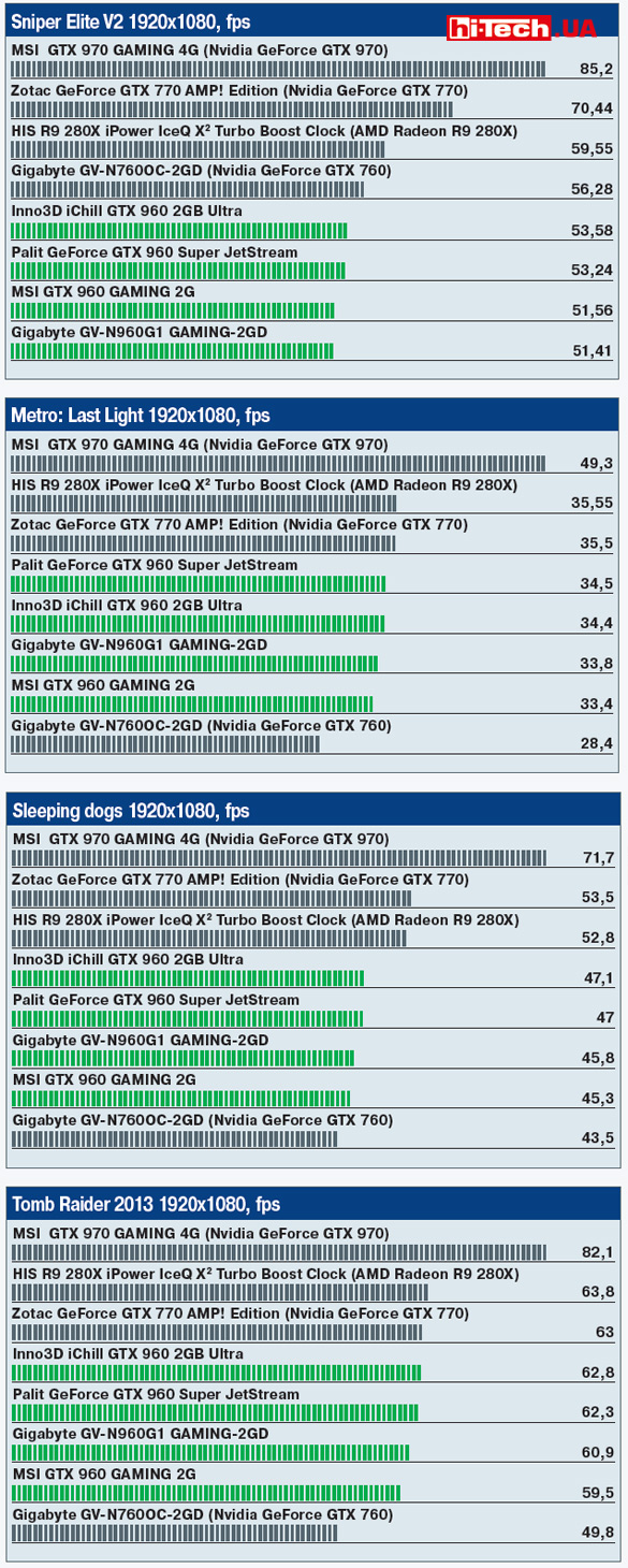 Тестовые гистограммы Gigabyte GV-N960G1 GAMING-2GD, Inno3D iChill GTX 960 2GB Ultra, MSI GTX 960 GAMING 2G, Palit GeForce GTX 960 Super JetStream