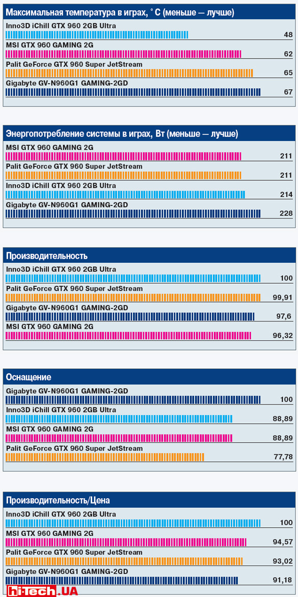 Тестовые гистограммы Gigabyte GV-N960G1 GAMING-2GD, Inno3D iChill GTX 960 2GB Ultra, MSI GTX 960 GAMING 2G, Palit GeForce GTX 960 Super JetStream
