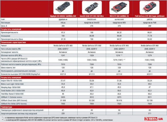 Сравнительная таблица характеристик видеокарт на базе GTX 960