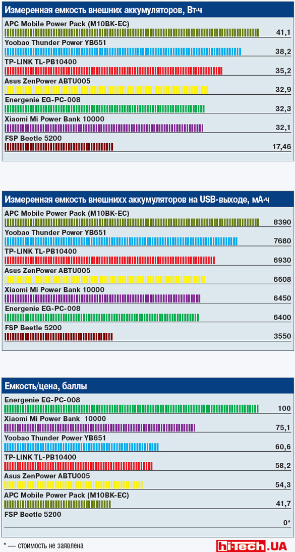 Внешние аккумуляторы. Тестовые гистограммы
