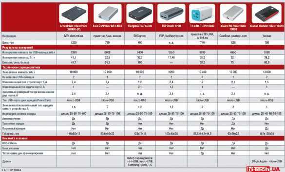 Внешние аккумуляторы. Таблица характеристик