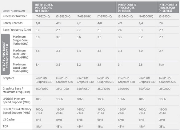 Core i7 имеют 4 ядра и поддерживают Hyper-Threading. Core i5 имею четыре ядра, поддержки HT не имеют. Core i3 имеют два ядра и поддерживают HT