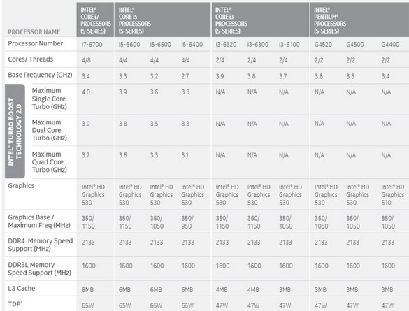 Как и ранее, Core i7 имеют 4 ядра и поддерживают Hyper-Threading. Core i5 имею четыре ядра, поддержки HT не имеют. Core i3 имеют два ядра и поддерживают HT