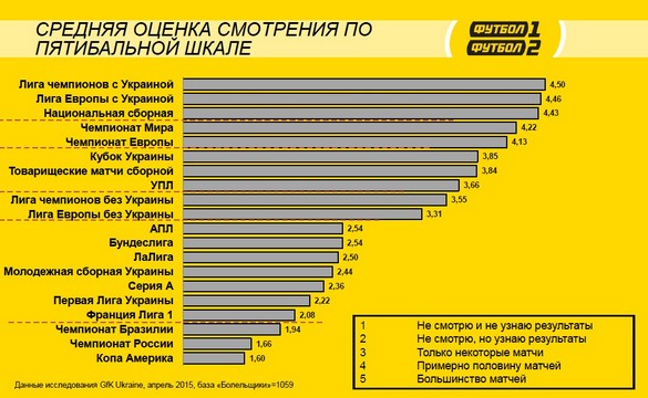 Популярность просмотра чемпионатов мира