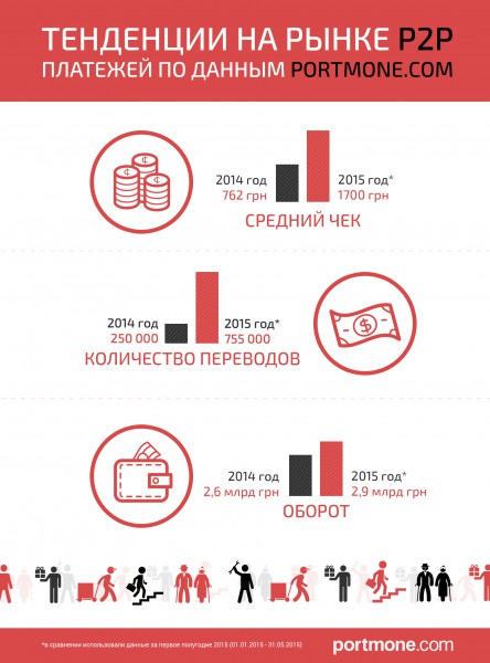 portmone-com-infogr P2P