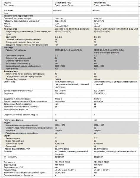 Основные характеристики Canon EOS 750D и Nikon D5500