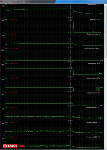Отслеживание параметров HIS R7 360 iCooler OC 2GB в приложении MSI Afterburner