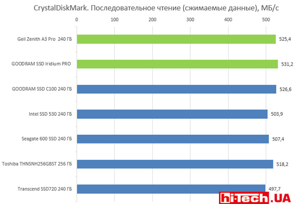 SSD-диски. CrystalDiskMark. Последовательное чтение (сжимаемые данные), МБ/с