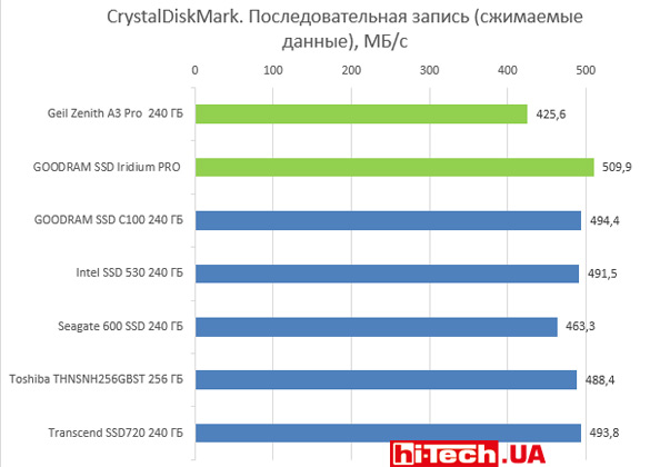 SSD-диски. CrystalDiskMark. Последовательная запись (сжимаемые данные), МБ/с