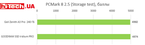 SSD-диски. PCMark 8 2.5 (Storage test), баллы