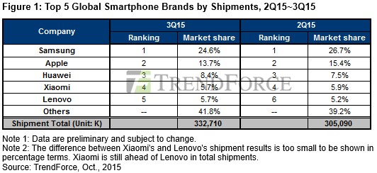 trend force smartphones 3q 2015 1