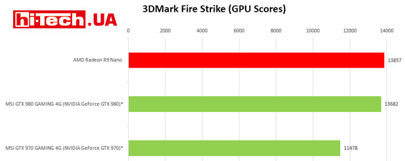 AMD Radeon R9 Nano резльтаты тестов производительности