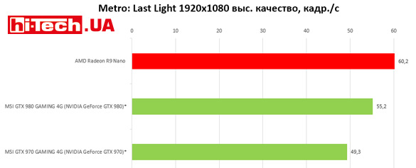 AMD Radeon R9 Nano резльтаты тестов производительности