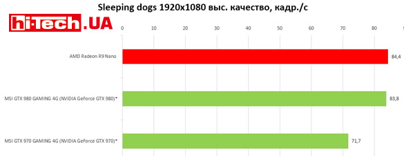 AMD Radeon R9 Nano резльтаты тестов производительности