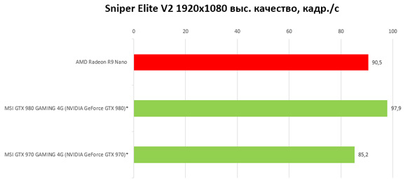 AMD Radeon R9 Nano резльтаты тестов производительности