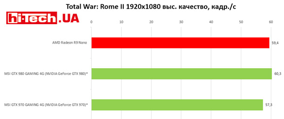 AMD Radeon R9 Nano резльтаты тестов производительности
