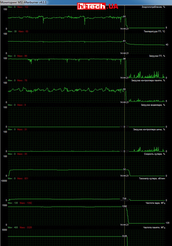 Измерения в приложении MSI Afterburner. MSI GTX 950 GAMING 2G
