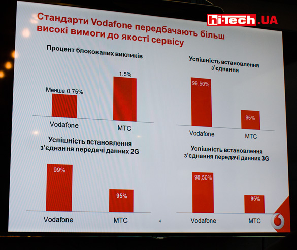 Новые стандарты качества связи Vodafone Украина
