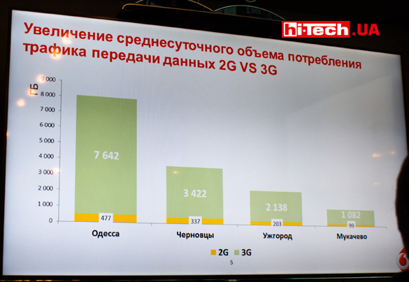 Рост потребления трафика с внедрением 3G-связи в сети Vodafone