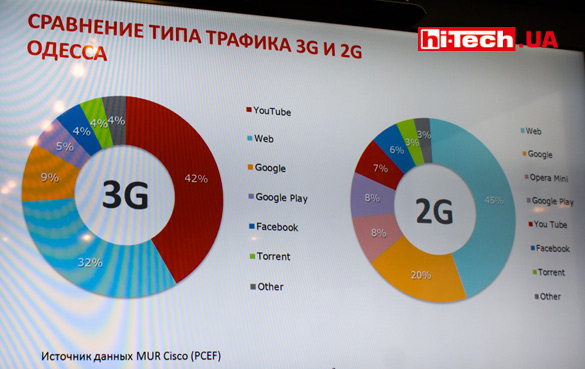 Сравнение трафига 2G/3G