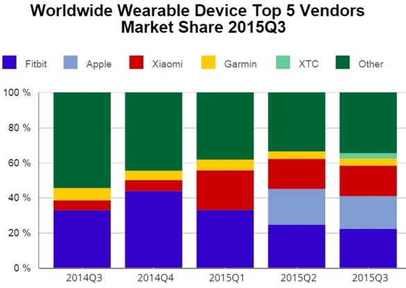 wearable 2015 iii q idc