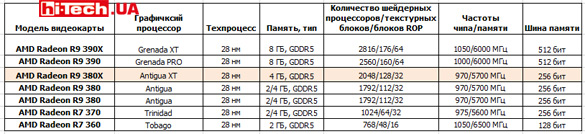 Сравнительные характеристики видеокарт серии AMD Radeon 3XX