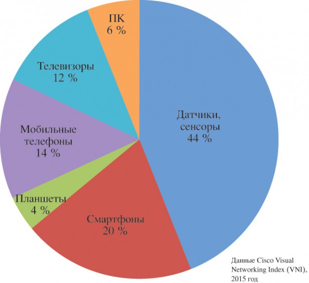 «Распределение количества подключенных устройств в 2019 г.»