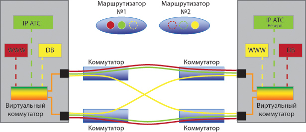 На рисунке схематично представлена виртуализация двух типов – вычислительная и сетевая. Два физических сервера, на которых запущены различные задачи (виртуальные машины и соединения между ними выделены разными цветами) и сеть для каждой задачи – с собственной топологией и характеристиками.