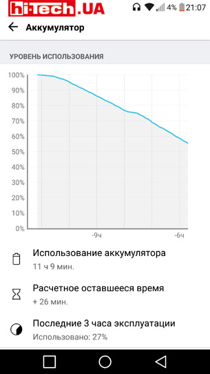 График разряжения аккумулятора LG G5 se при просмотре YouTube-видео