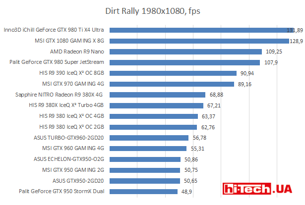 Dirt Rally 1980х1080