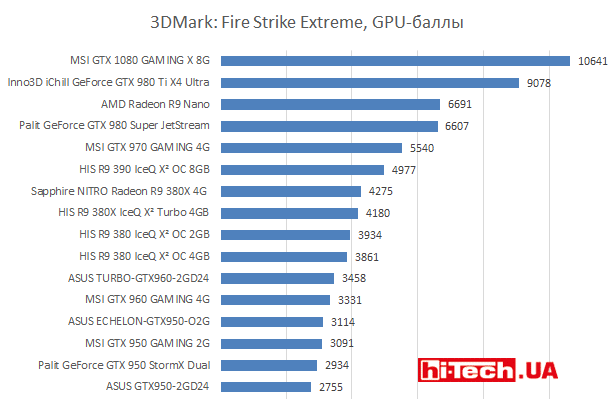 3DMark: Fire Strike Extreme