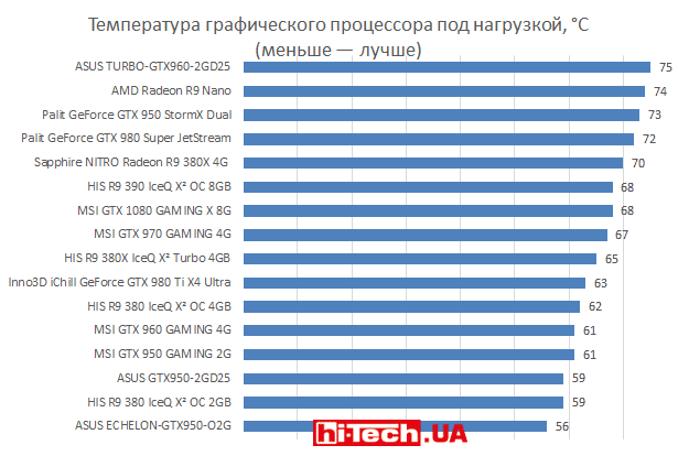 Температура графического процессора под нагрузкой