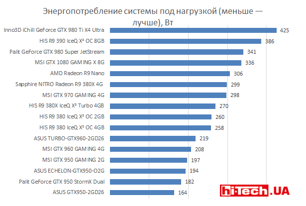 Энергопотребление системы под нагрузкой