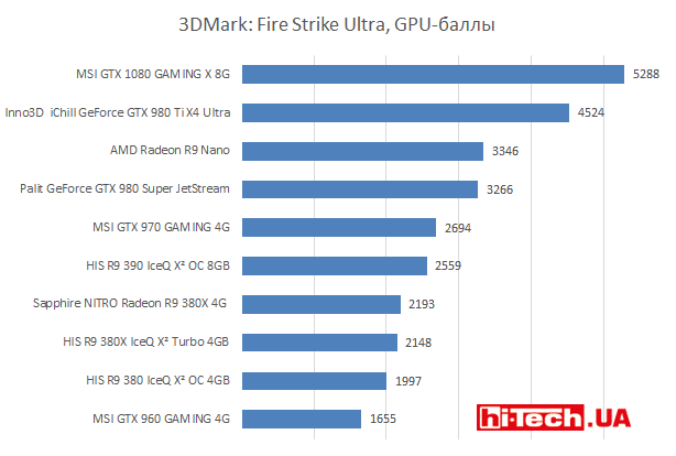 3DMark: Fire Strike Ultra