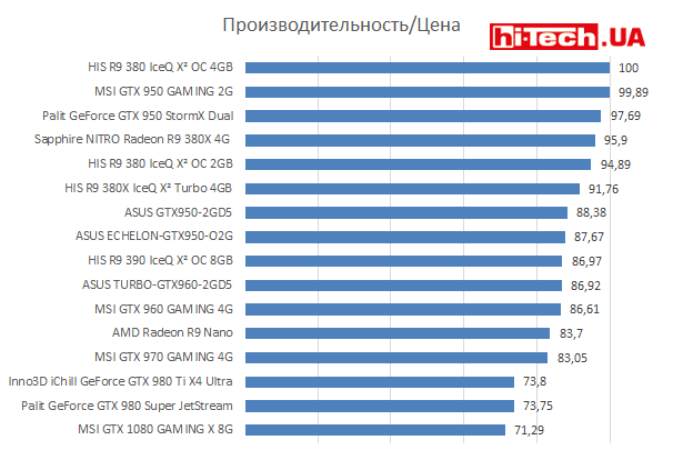 Производительность/Цена