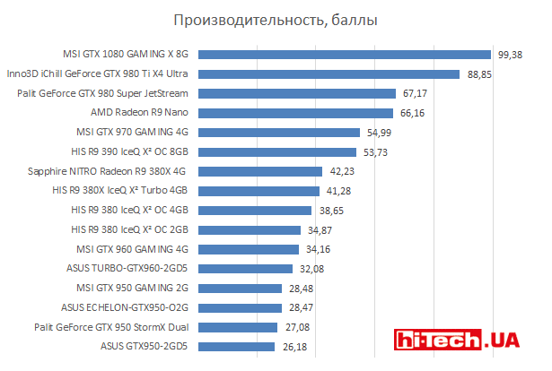 Производительность