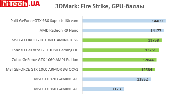 3DMark: Fire Strike, GPU-баллы