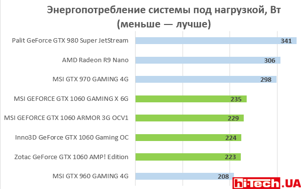 Энергопотребление системы под нагрузкой, Вт
