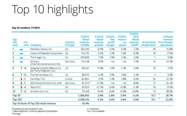 Deloitte top 2017 stores