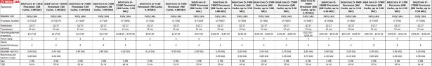 Сравнение характеристик настольных процессоров Intel Core седьмого поколения (Kaby Lake)