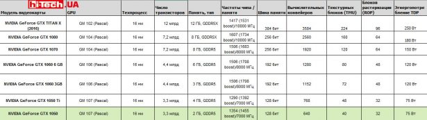 Референсные характеристики видеокарт NVIDIA разных классов последнего поколения, основанных на архитектуре Pascal
