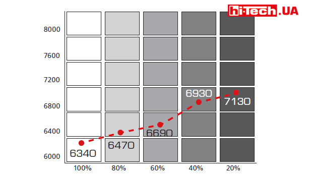 Стабильность цветовой температуры ASUS-PG248Q