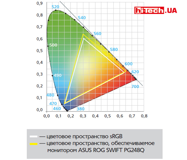 Цветовой охват ASUS ROG SWIFT PG248Q