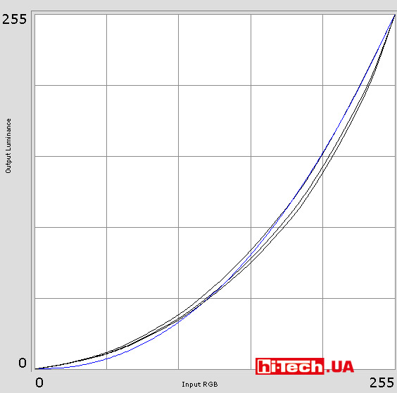 Полученные гамма-кривые с предустановкой монитора sRGB